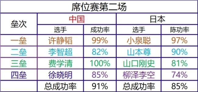 中國男壺生死戰(zhàn)數(shù)據(jù)：100%成功率不是徐曉明！刁鉆戰(zhàn)術把日本耗空 精準執(zhí)行鎖定勝局