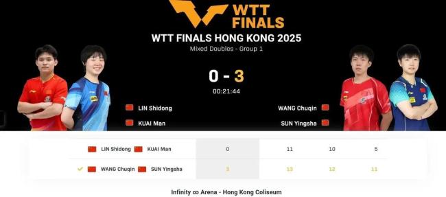 孫穎莎王楚欽最大限度內(nèi)做到了最好 默契與信任鑄就勝利