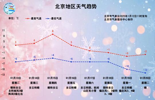 北京本周六起将迎一股较强冷空气，周日最高气温-1℃