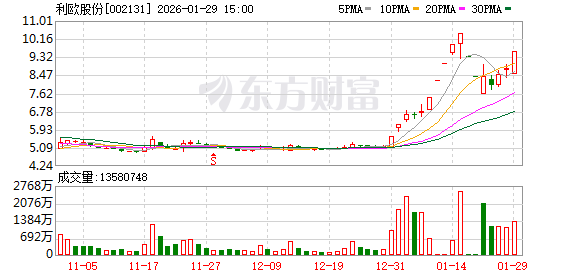 利欧股份：股票交易异常波动 连续三日涨幅超20%