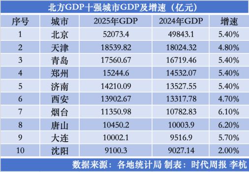 北方经济十强市格局不变但竞争激烈 头部城市加速突围