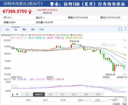 凌晨，全线大跌！超14万人爆仓！23万亿巨头，突然抛售，发生了什么？ 美元资产遭减持