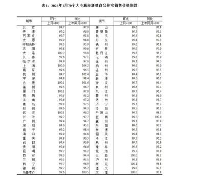 2026年首月房价出炉：全国67城二手房价格低于上月 新房价格持续回落