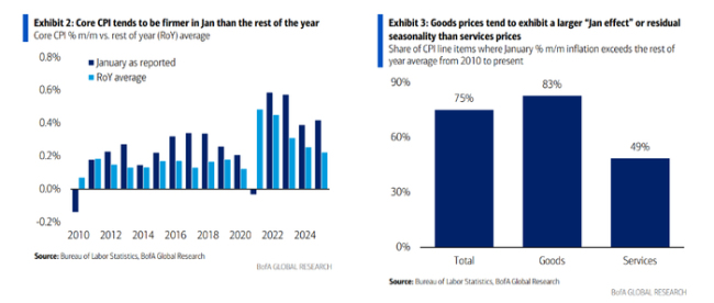 美国1月CPI同比2.4%低于预期，核心CPI降至四年来最低水平 通胀粘性担忧缓解