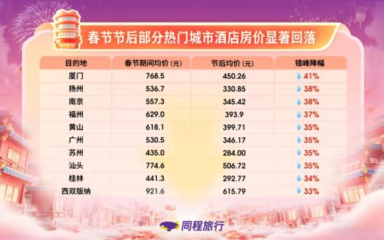 节后热门目的地机票酒店价格腰斩 错峰出游正当时