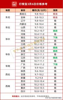 连跌之后现转机？东北猪价止跌回升 南方仍在探底