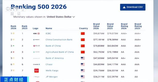 工行、建行、中行、农行集体上榜 中国银行业领先全球