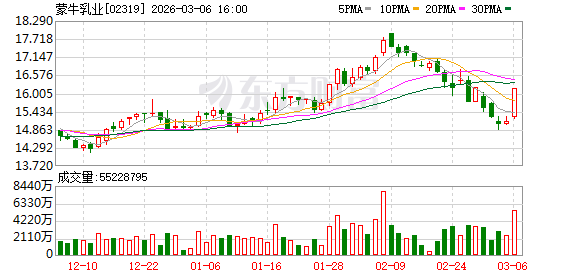 蒙牛乳业预计2025年总收入下降7%至8% 利润显著提升
