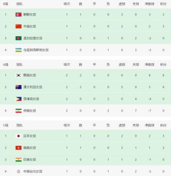 进攻缺乏套路、定位球颗粒无收！中国女足今晚迎来亚洲杯真正挑战 生死战不容有失