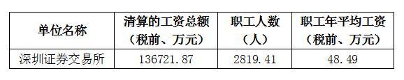 深交所2024年人均税前年薪48.5万 首次跌破50万大关