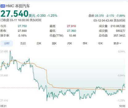 本田预亏最多247亿元 电气化战略调整引发巨额亏损