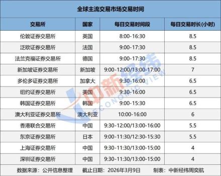 A股每天4小时交易时间够用吗 全球交易所“卷”时长