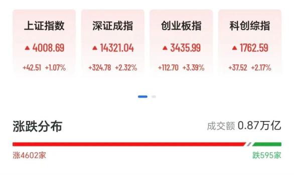 中国资产又迎爆发 沪指重返4000点