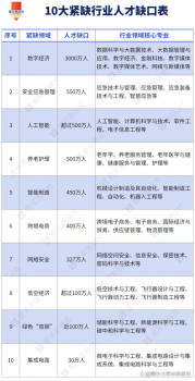 10大紧缺行业 南开均有相关专业 精准布局回应时代呼唤