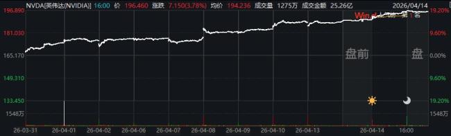 英伟达股价10连涨 AI需求引爆增长