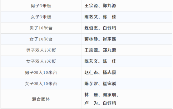 跳水世界杯总决赛5月1日开赛 全红婵缺席名单