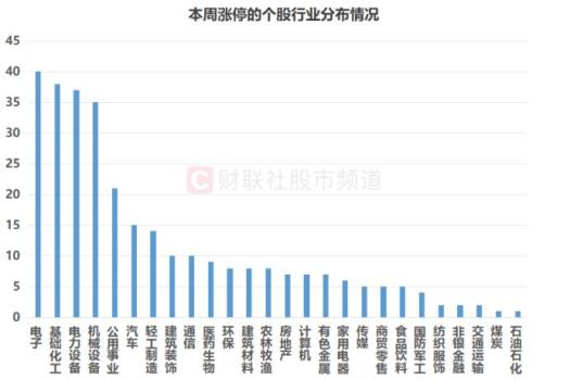 近390股本周获涨停 市场活跃度上升