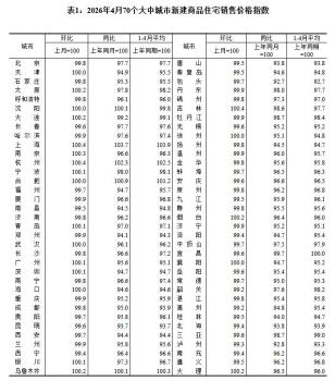 70城最新房价出炉 一线城市领涨