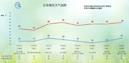 北京：明夜降雨来京，周五早高峰将受影响 出行需谨慎