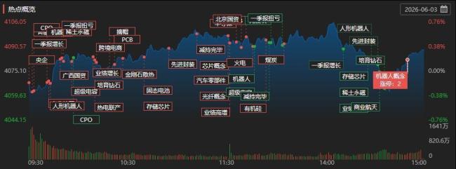 A股放量3115億 市場成交活躍板塊分化顯著