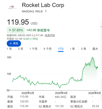 太空股票不只有SpaceX Rocket Lab等提供更多選擇