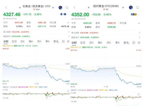 金飾價格跌去約21% 黃金還能買嗎 金價大幅回調(diào)引發(fā)關(guān)注