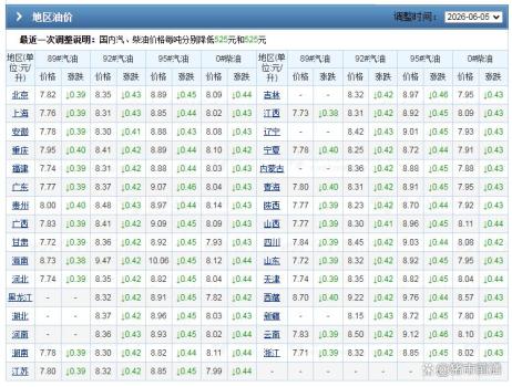 國內(nèi)汽柴油價格或繼續(xù)下跌 油價重心下移