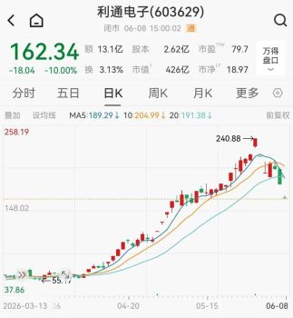 利通電子6天跌超32% 高管精準(zhǔn)套現(xiàn) 多空分歧激化