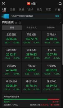 超4300股下跌 A股三大指數(shù)集體走低