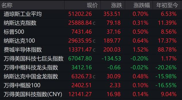 SpaceX上市首日收涨19.22% 市值突破2万亿美元