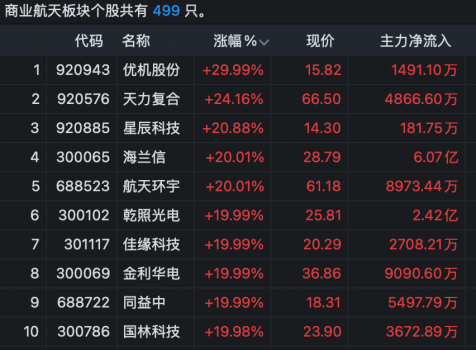 A股商业航天板块午后“满屏涨停” 火箭回收创历史