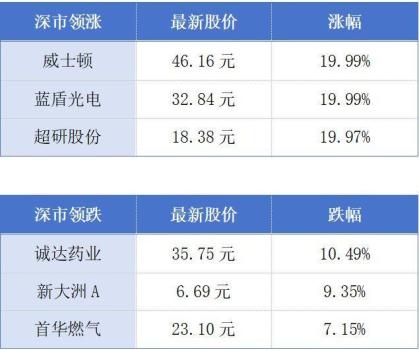 广东财政收入7421亿连续第一 稳居全国榜首