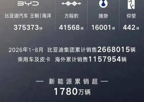8月燃油车零售下降40% 新能源渗透率刷新历史