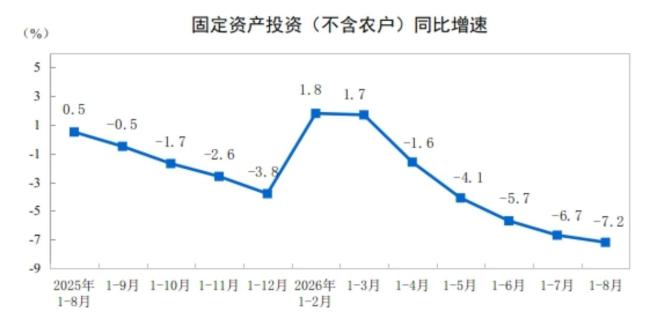 1-8月全国固定资产投资同比降7.2% 各领域投资普遍下滑