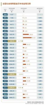 全国社保基金：25年赚了2.3万亿元，年均收益率7.62%