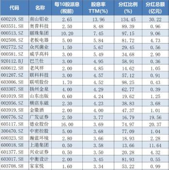 节后A股红包雨来了 多家公司大手笔分红
