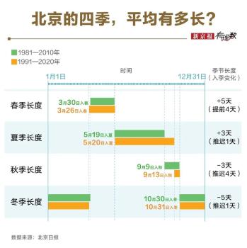 北京的哪个季节时间最长 冬季依旧最长但正在缩水