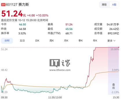 赛力斯从下跌持续拉升至涨停 A股港股齐涨