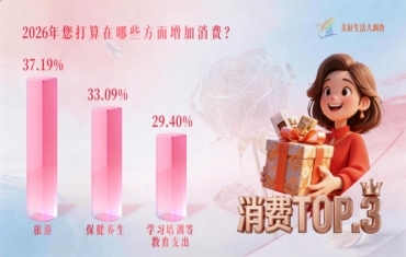 女性消费，超43%因为“它”！重要数据，揭秘